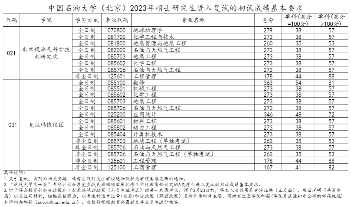 中国石油大学（北京）2023年研究生复试分数线