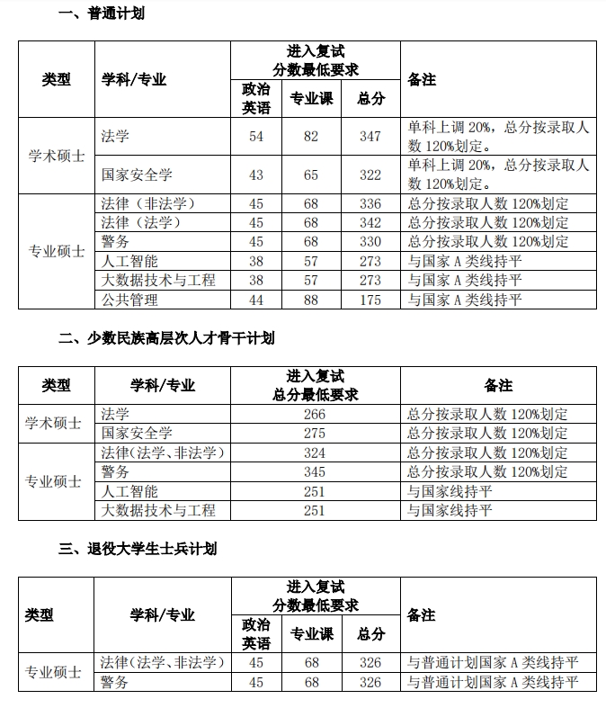 中国人民公安大学2023年硕士研究生招生复试分数线（非公安学科）