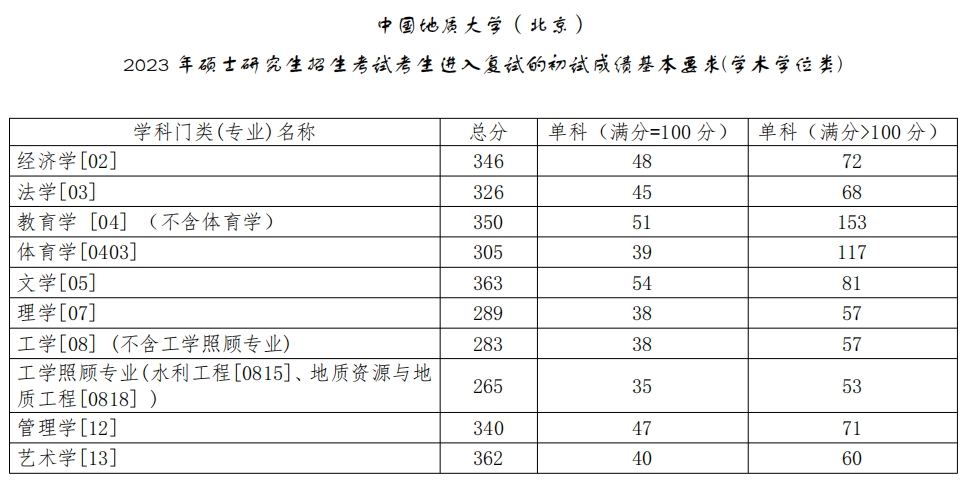 中国地质大学（北京）2023年研究生复试分数线