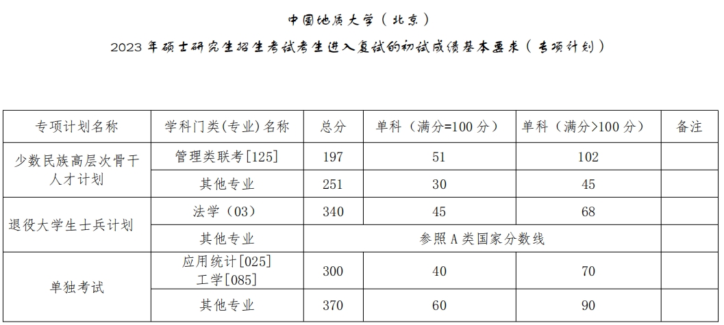 中国地质大学（北京）2023年研究生复试分数线