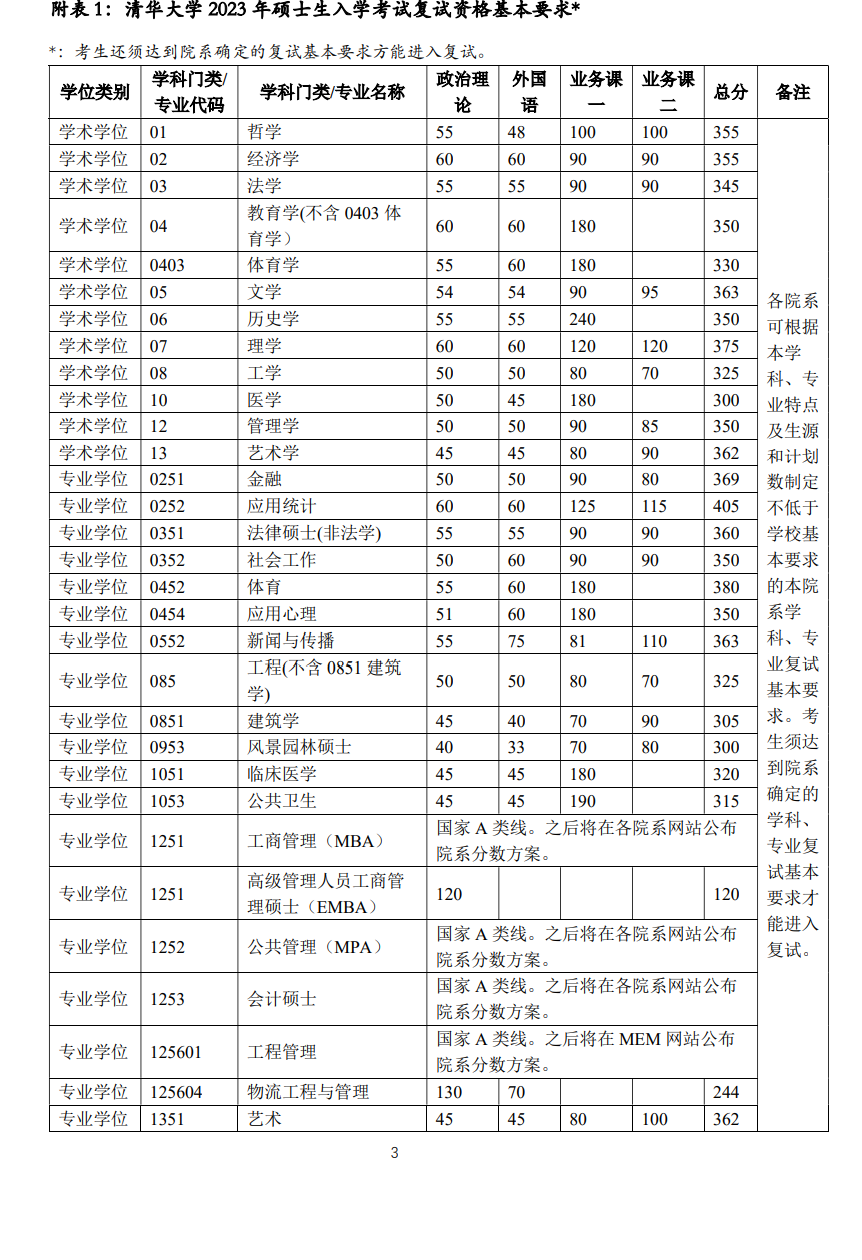 清华大学2023年硕士研究生复试分数线