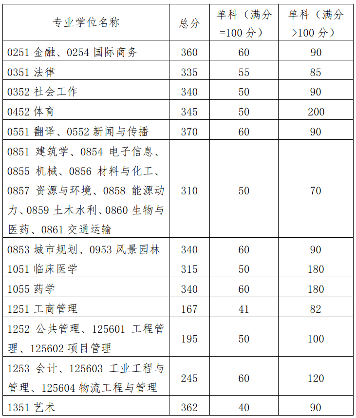 华北电力大学2023年硕士研究生复试分数线