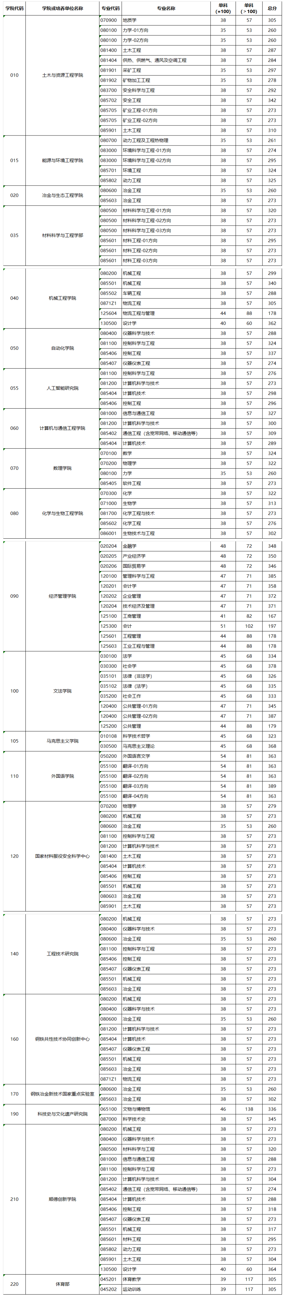 北京科技大学2023年硕士研究生复试分数线