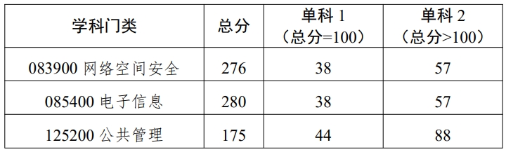 北京电子科技学院2023年硕士研究生复试分数线