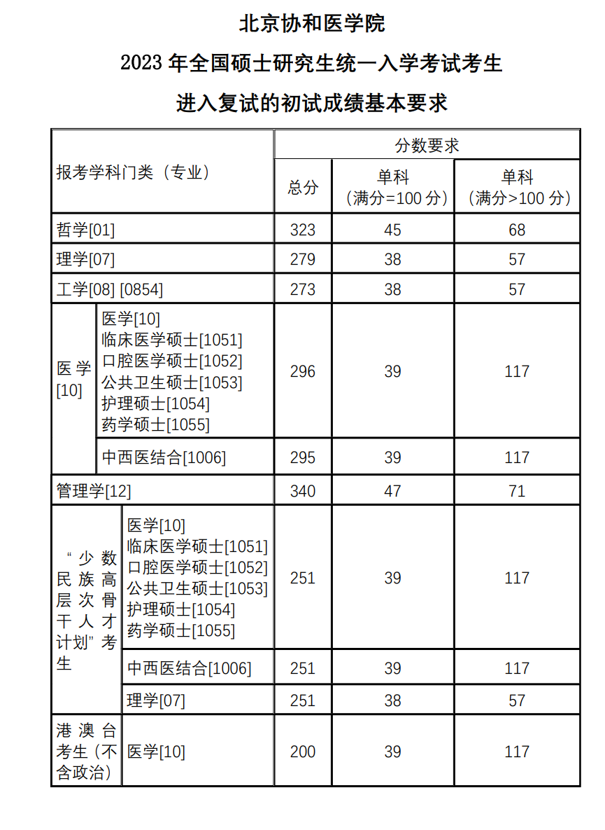 北京协和医学院2023年硕士研究生复试分数线
