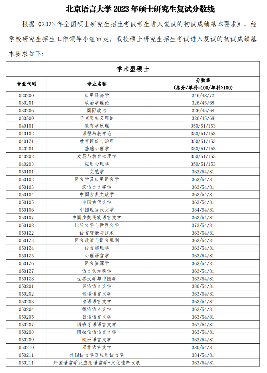 北京语言大学2023年硕士研究生复试分数线