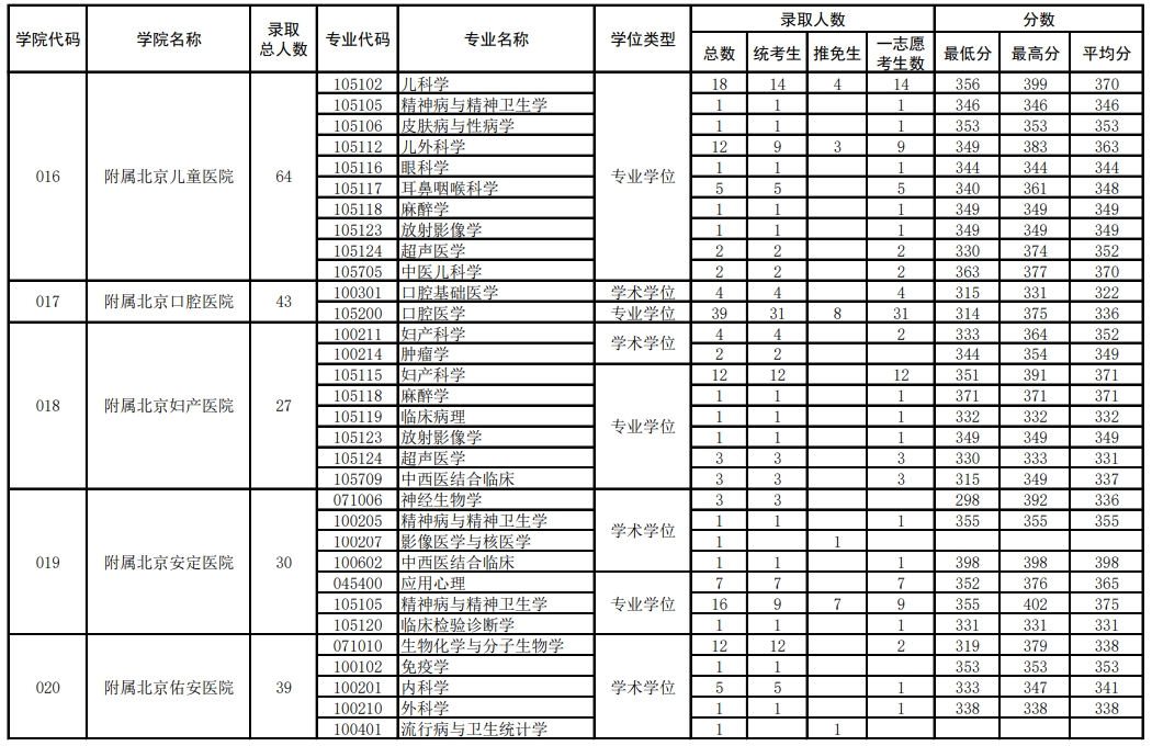 首都医科大学2023年硕士各专业录取情况统计