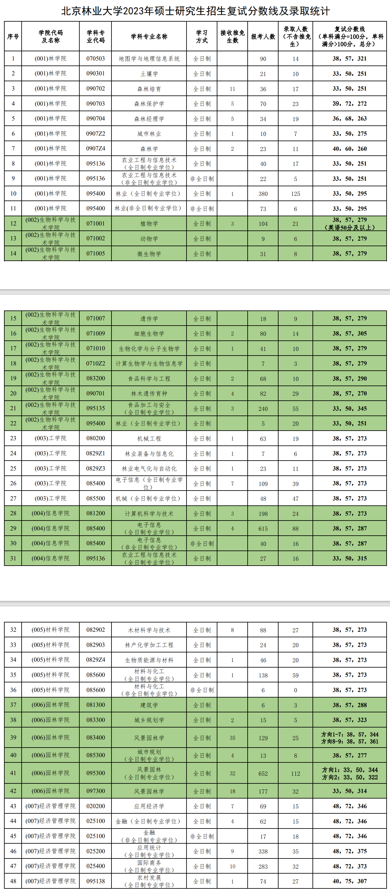 北京林业大学2023年硕士研究生报考及录取人数统计