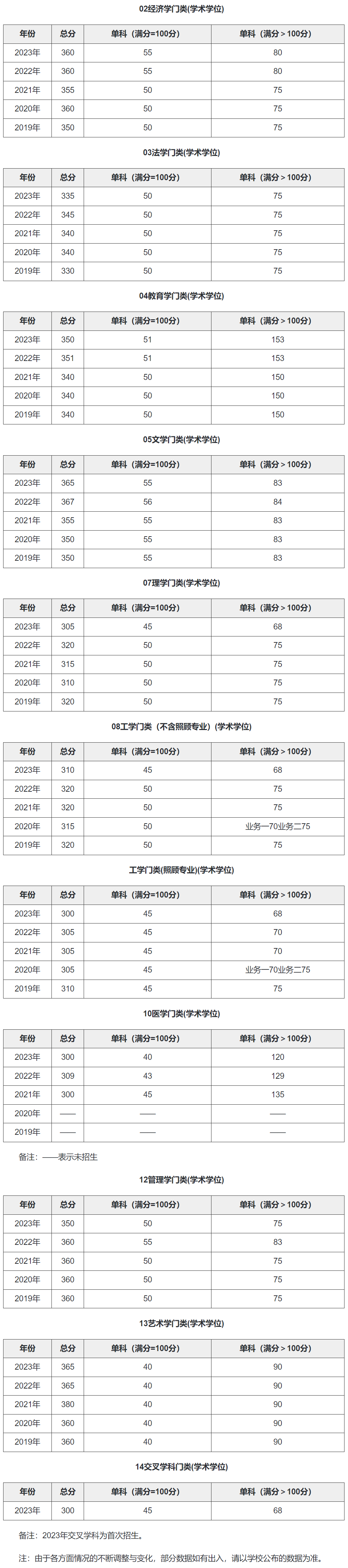 北京理工大学2019-2023历年考研复试分数线汇总