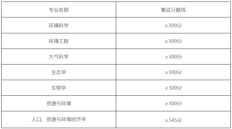 中国环境科学研究院2024年硕士研究生招生考试复试方案