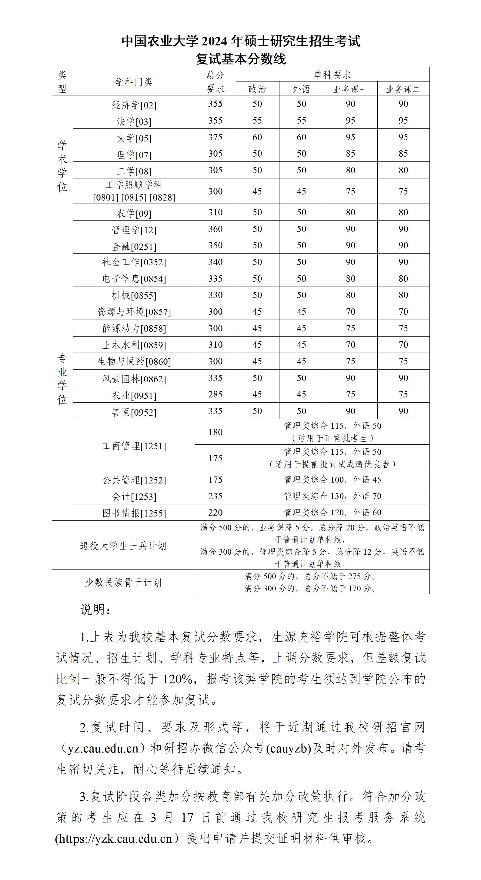 中国农业大学2024年考研复试分数线是多少？