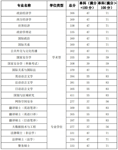 国际关系学院2024年考研复试分数线是多少？