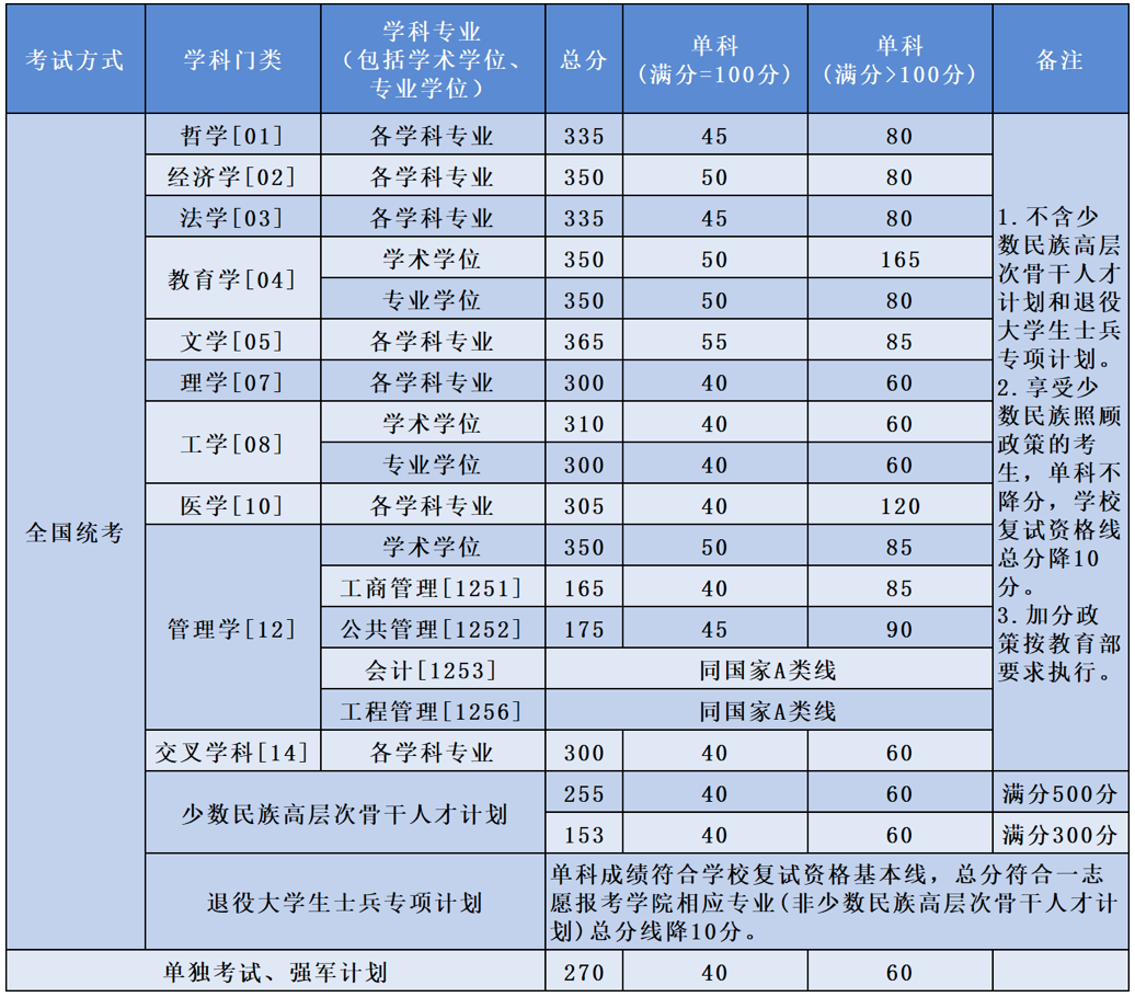 北京航空航天大学2024年考研复试分数线是多少？