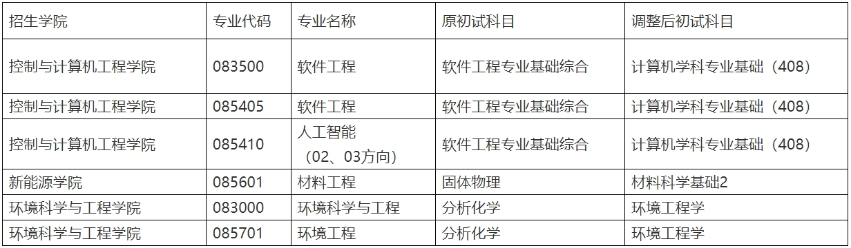 华北电力大学调整部分专业2025年考研初试科目