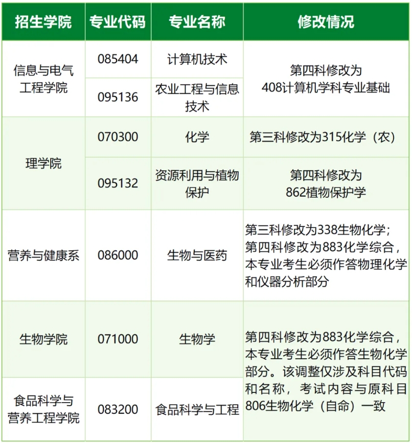 中国农业大学2025年硕士研究生招生考试初试科目调整