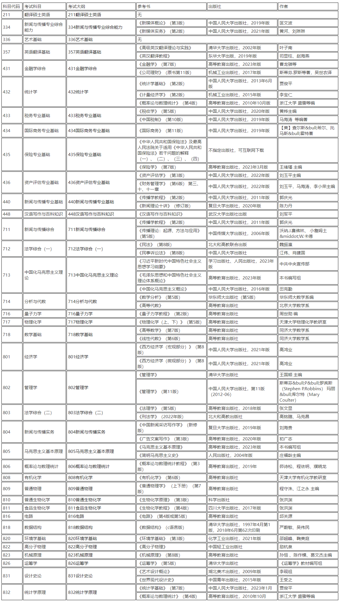 北京工商大学25考研初试参考书目及考试大纲