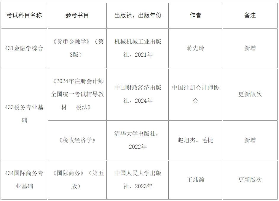 对外经济贸易大学2025年考研有关专业、初试考试科目调整