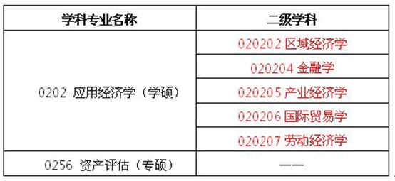 重庆理工大学经济金融学院2018年考研调剂信息公布