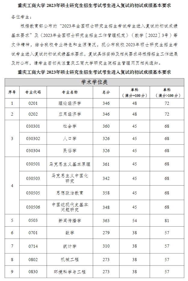 重庆工商大学2023年硕士研究生考生进入复试的初试成绩要求