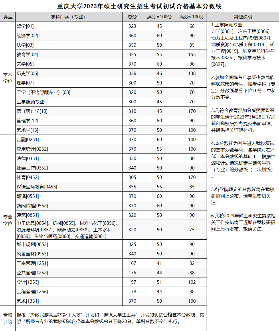 重庆大学2023年硕士研究生初试合格基本分数线