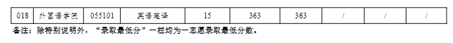 重庆工商大学近两年硕士研究生招生录取情况统计