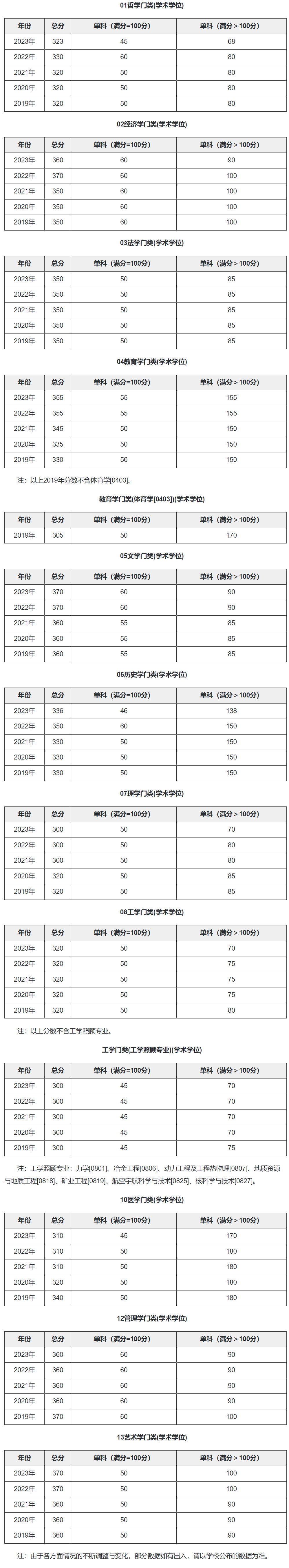 重庆大学2019-2023历年考研复试分数线汇总