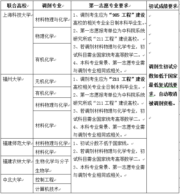 2018年中科院海西研究院与高校联合招收硕士生调剂信息