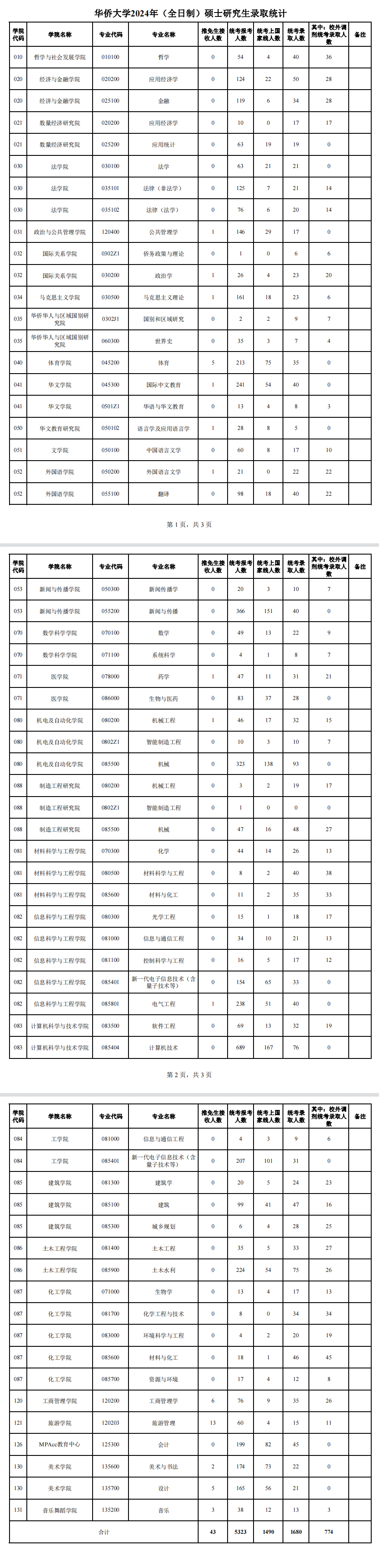 华侨大学2024年硕士研究生报录比