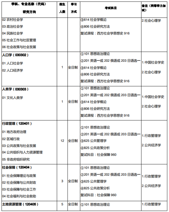 西北师范大学2020年硕士研究生招生专业目录