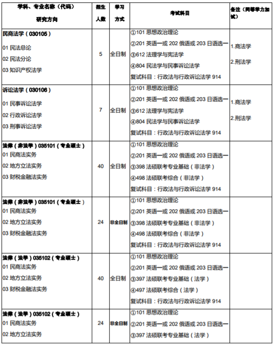 西北师范大学2020年硕士研究生招生专业目录