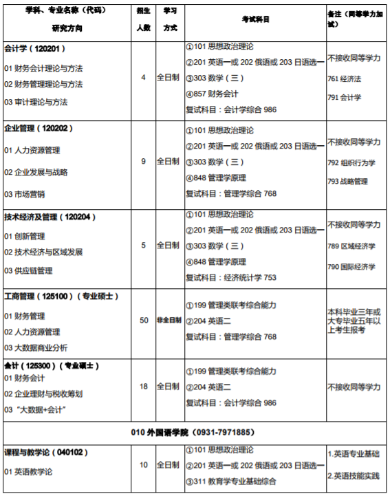 西北师范大学2020年硕士研究生招生专业目录
