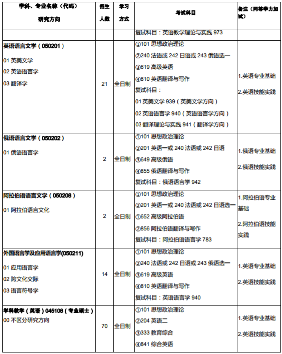 西北师范大学2020年硕士研究生招生专业目录