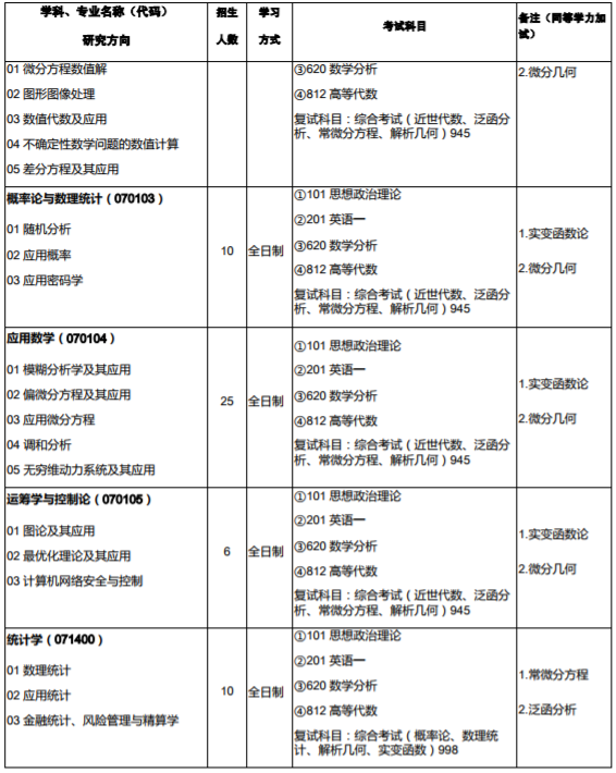 西北师范大学2020年硕士研究生招生专业目录