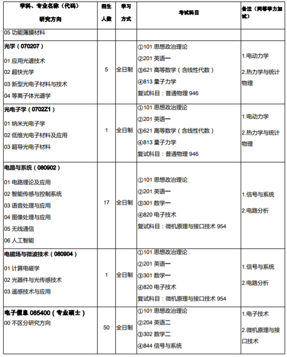 西北师范大学2020年硕士研究生招生专业目录