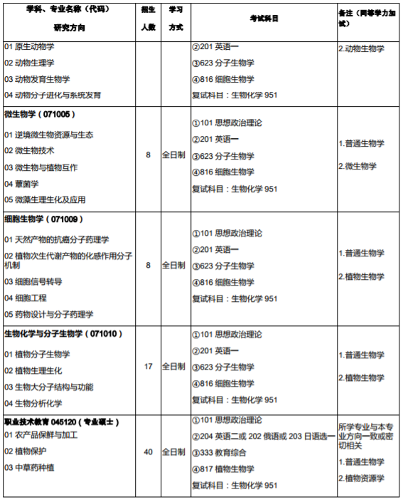西北师范大学2020年硕士研究生招生专业目录