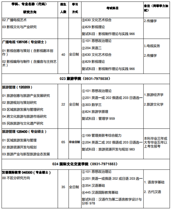 西北师范大学2020年硕士研究生招生专业目录