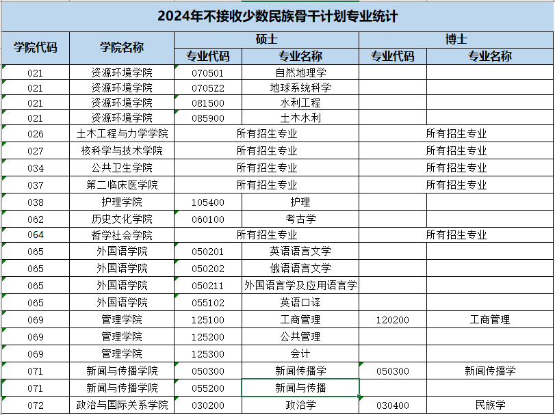 兰州大学2024年“少数民族高层次骨干人才计划”研究生招生简章