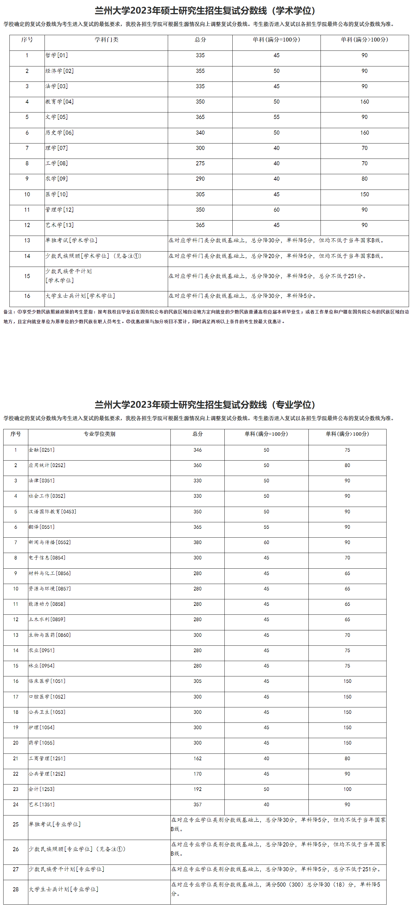 兰州大学2023年硕士研究生复试分数线