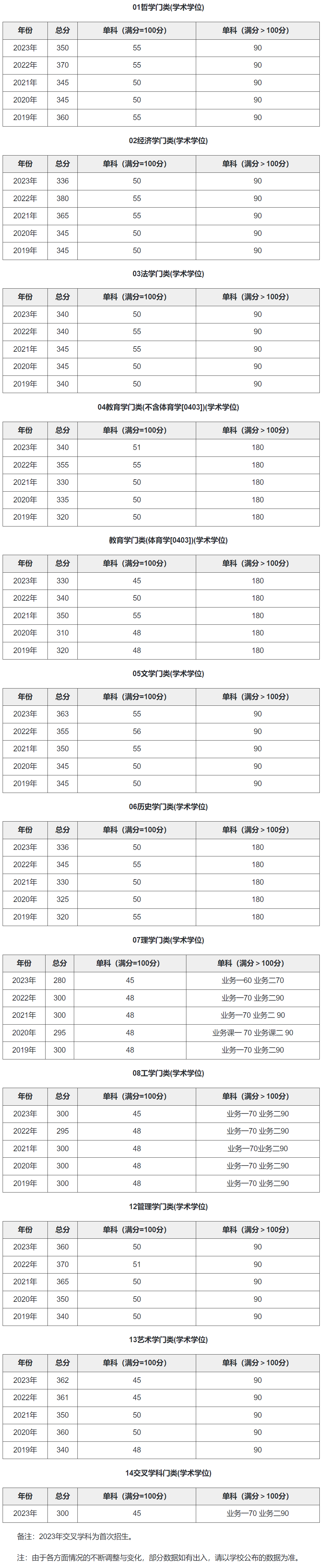 北京师范大学2019-2023历年考研复试分数线汇总