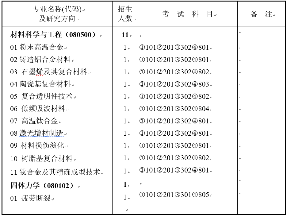 北京航空材料研究院2020年硕士研究生招生专业目录