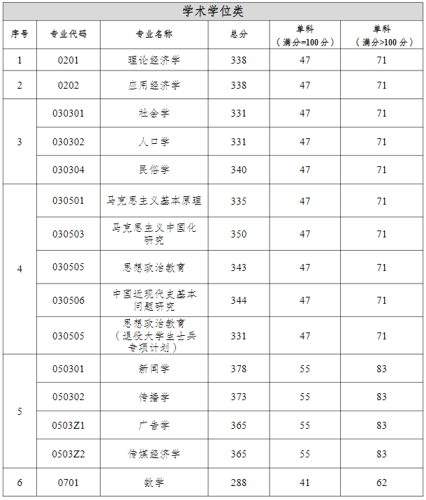 重庆工商大学2024年考研复试分数线是多少？