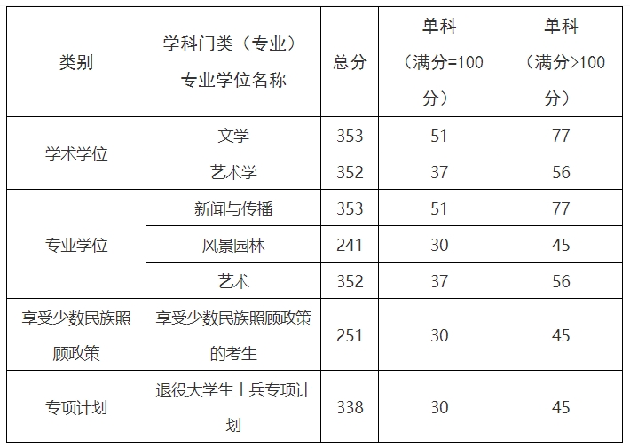 广西艺术学院2023年硕士研究生复试分数线