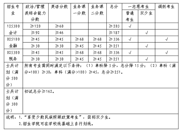 广西财经学院2023年硕士研究生复试分数线