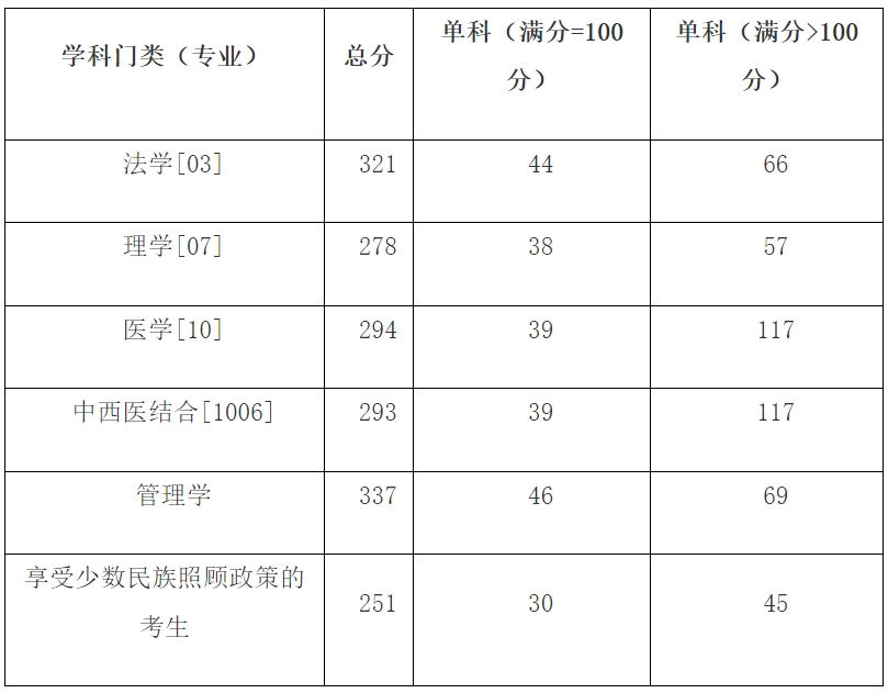 广西医科大学2024年考研复试分数线是多少？