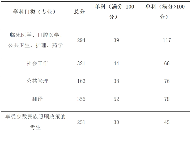广西医科大学2024年考研复试分数线是多少？