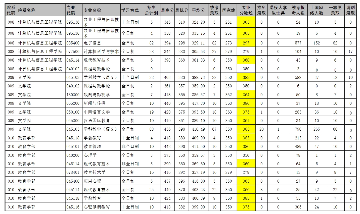河南师范大学2023年硕士研究生录取情况统计