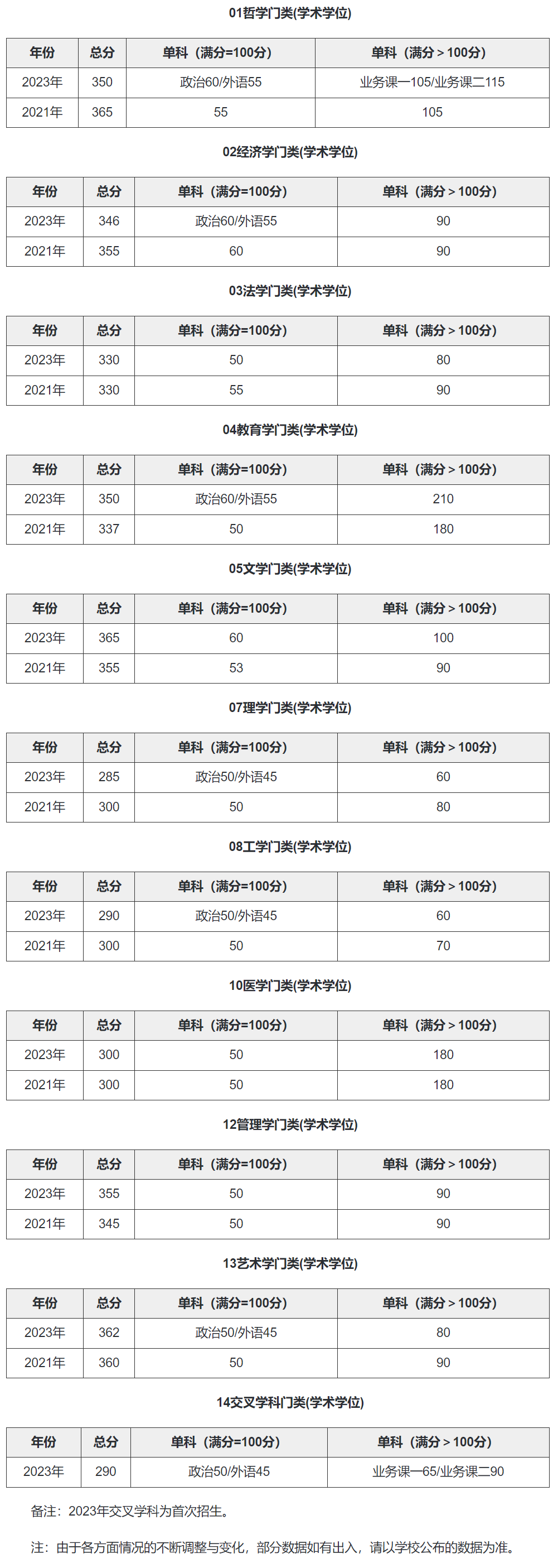 华中科技大学2019-2023历年考研复试分数线汇总
