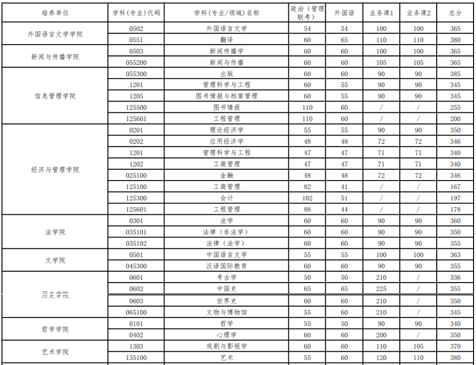 武汉大学2019-2023历年考研复试分数线汇总