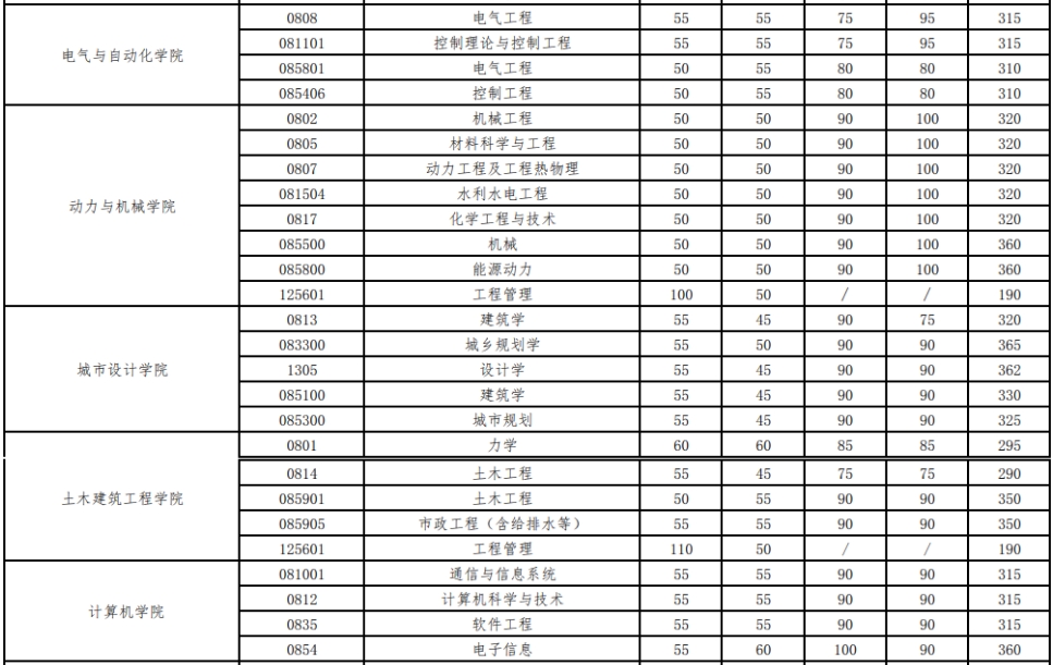 武汉大学2019-2023历年考研复试分数线汇总