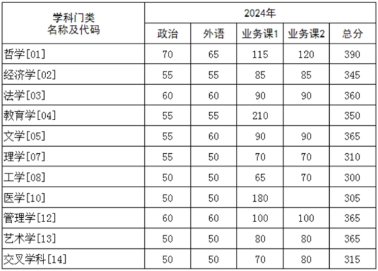 华中科技大学2024年考研复试分数线是多少？